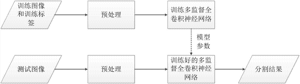 Image segmentation method based on multi-supervision full-convolution neural network