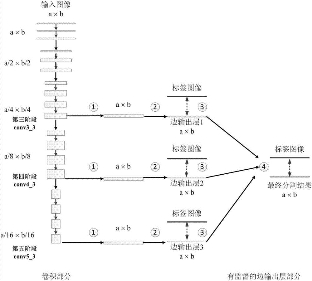 Image segmentation method based on multi-supervision full-convolution neural network