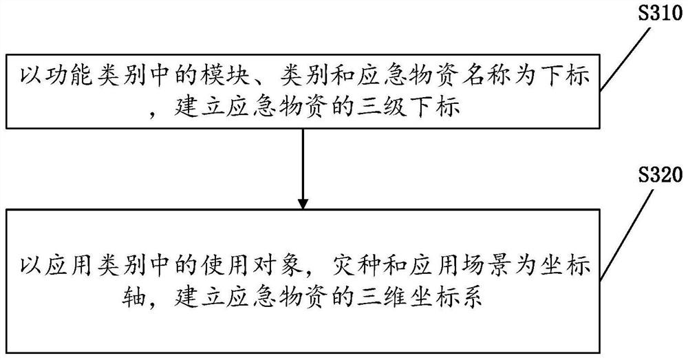 Emergency material reserve demand calculation method and device, electronic equipment and storage medium