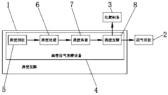 Livestock and poultry manure fermentation and biogas recycling system