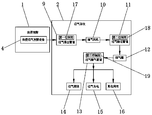 Livestock and poultry manure fermentation and biogas recycling system