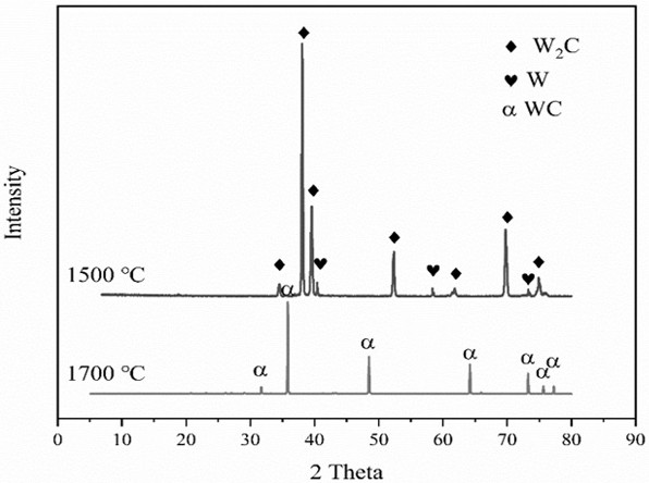 Preparation method of zirconium and/or tungsten-based multiphase ceramic coating