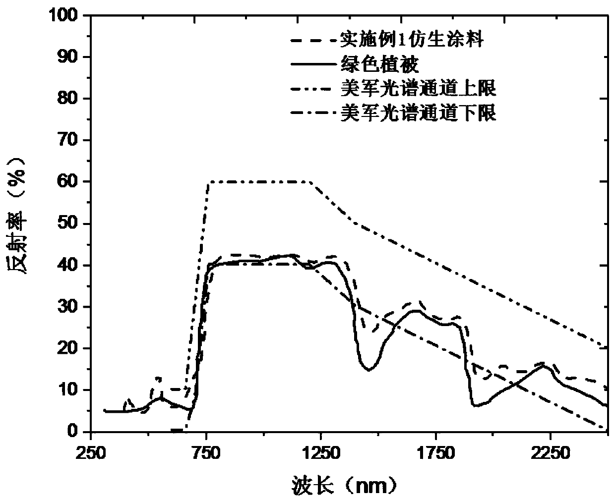 Bionic paint and preparation method