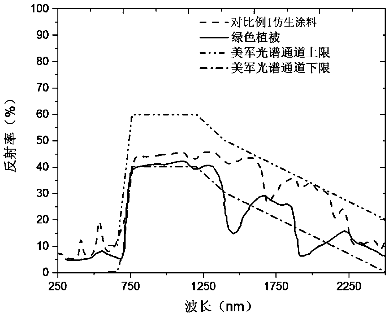 Bionic paint and preparation method