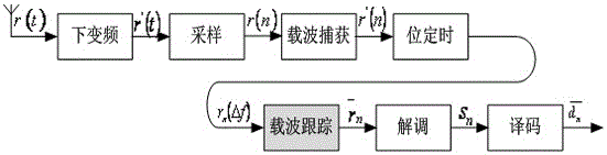 Wireless communication carrier wave tracking method based on FFT assistant S-PLL