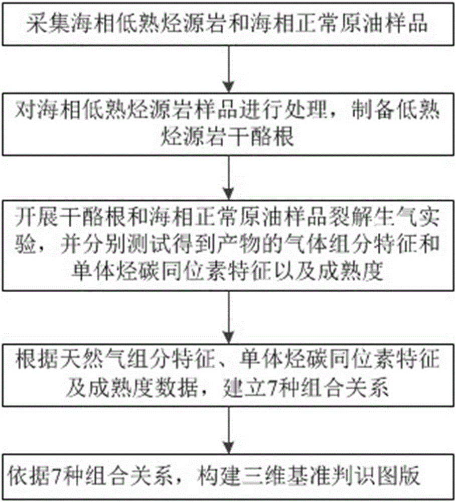 Method for dynamically judging origin type of deep marine gas