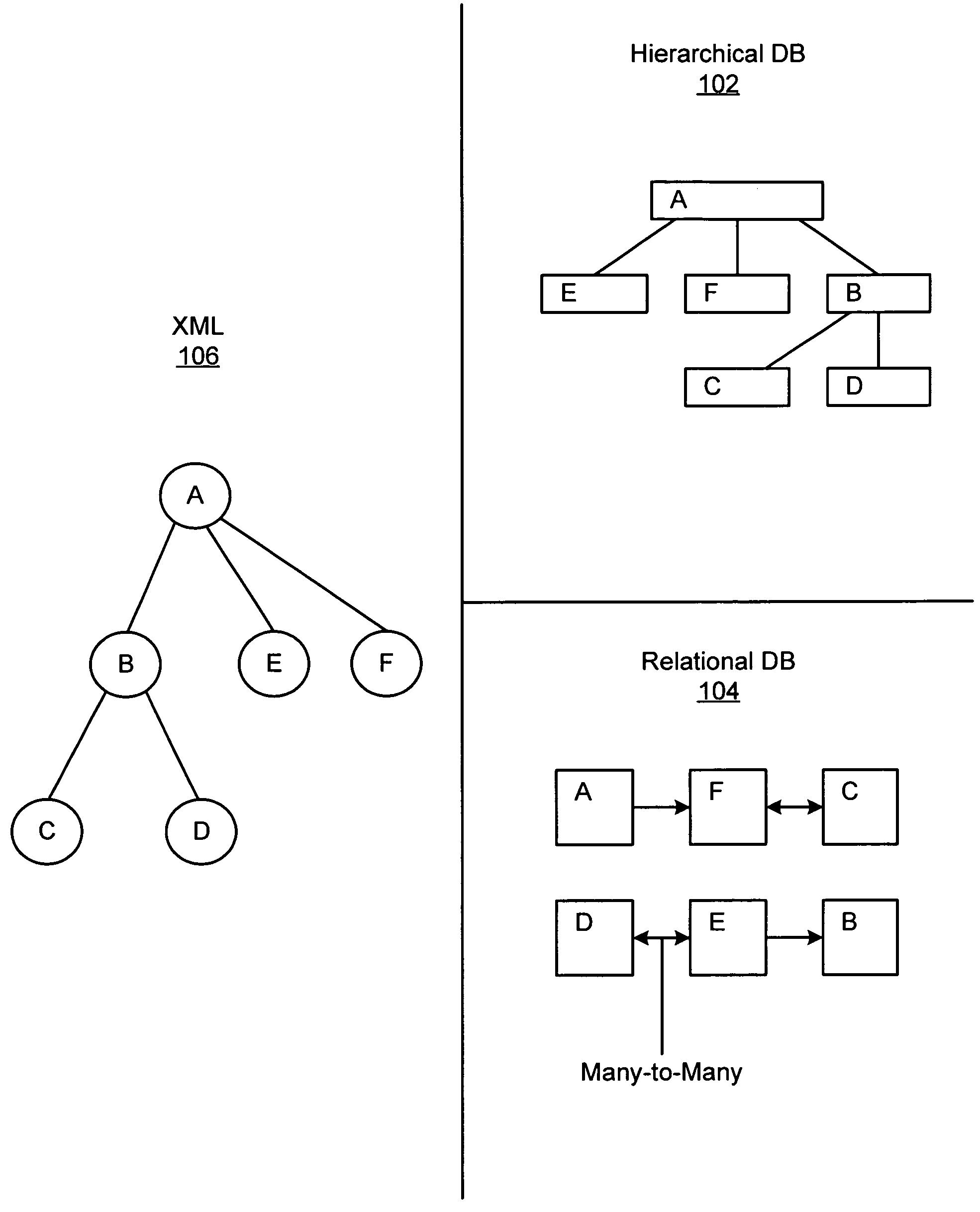 Apparatus, system, and method for passing data between an extensible markup language document and a hierarchical database