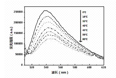 Method for preparing bioluminescent nano thermometer