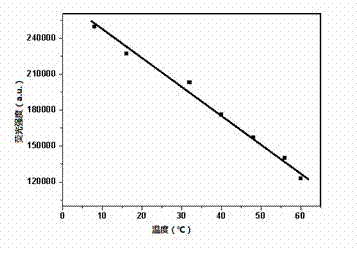 Method for preparing bioluminescent nano thermometer