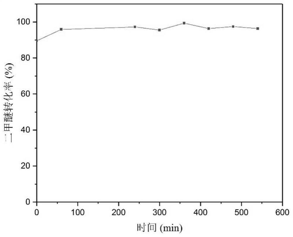 A kind of dimethyl ether steam reforming catalyst and hydrogen production method thereof