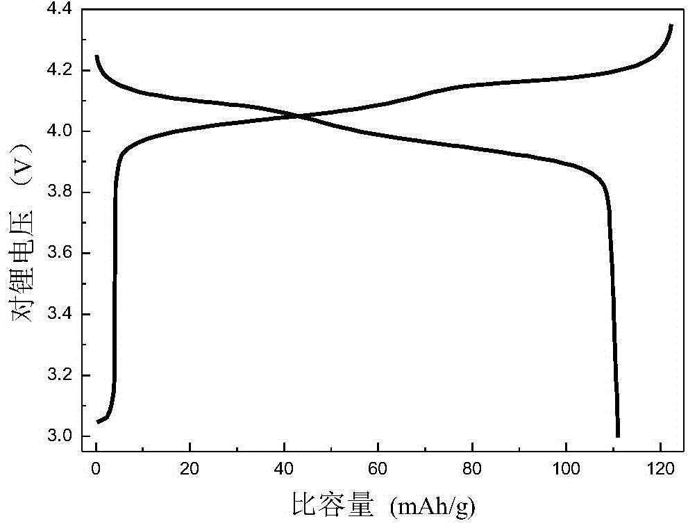 Core-shell-structure lithium manganate capable of improving high temperature resistance performance, and synthesis method of core-shell-structure lithium manganate