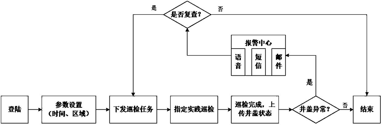 Intelligent manhole cover monitoring system and method based on NB-IoT technology