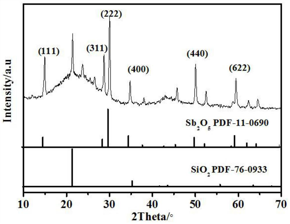 Preparation of a flexible antimony pentoxide/silicon dioxide/carbon cloth material and its application as a negative electrode for sodium-ion batteries