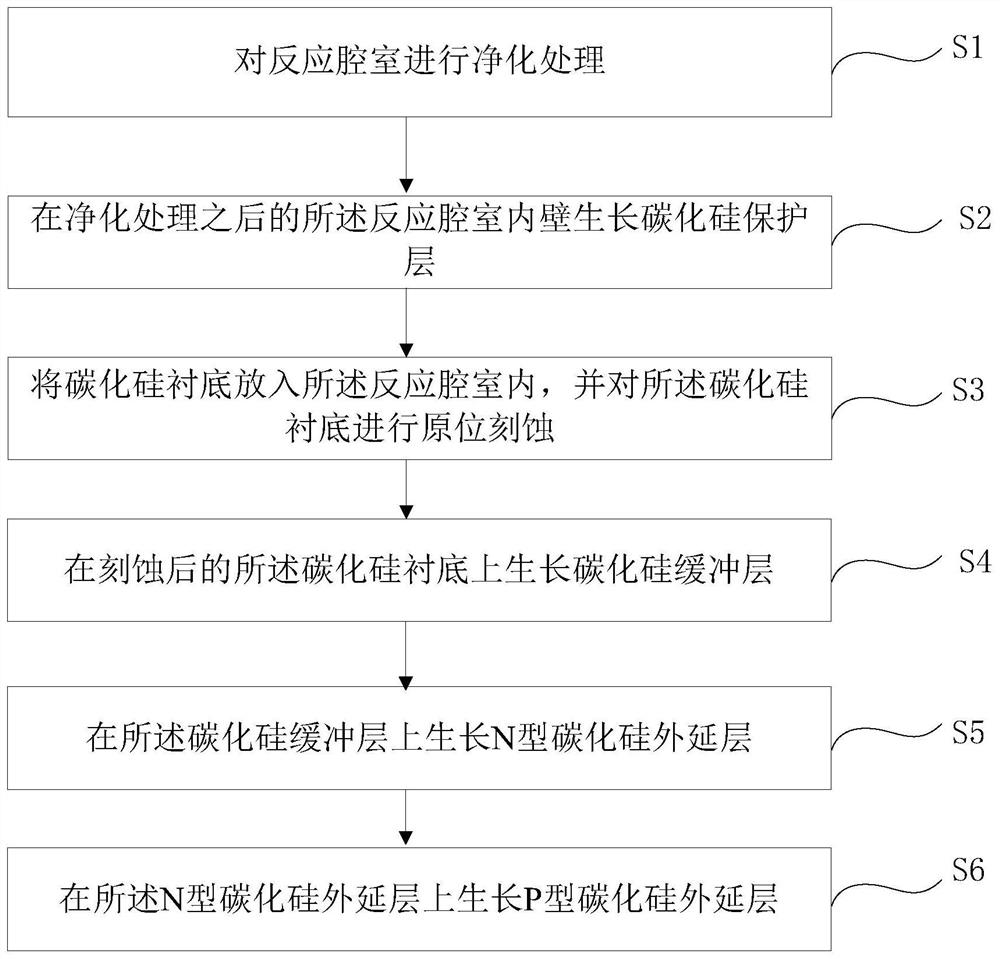 Preparation method of silicon carbide epitaxial structure and semiconductor equipment