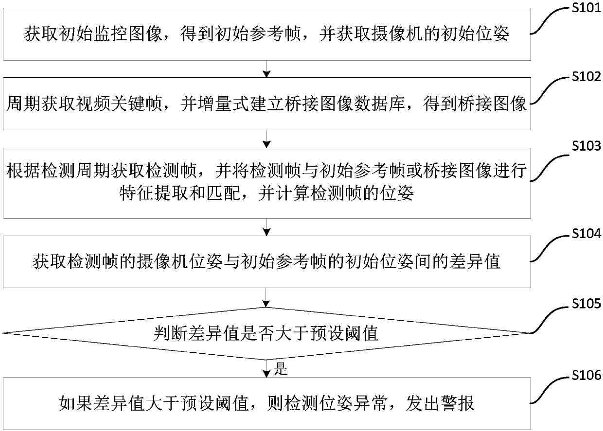 Method and apparatus for detecting pose abnormity