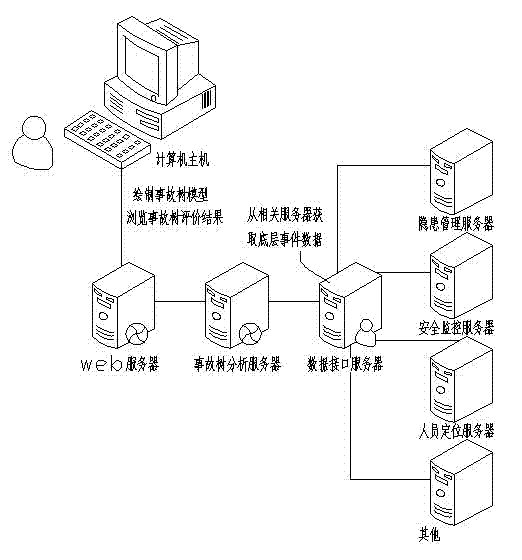 Accident tree graph digital analysis method and accident tree graph digital analysis tool both applied to coal mine safety evaluation