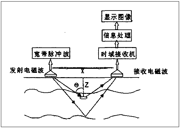 Underground pipeline detection method and device