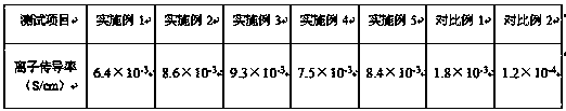 Lithium battery high-grain-boundary-conductivity perovskite solid electrolyte and preparation method thereof