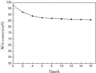 Composite smoke SCR (selective catalytic reduction) denitrification catalyst and preparation method thereof