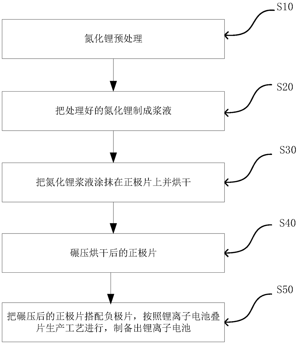 Method for prolonging circulation life of lithium ion battery with lithium nitride