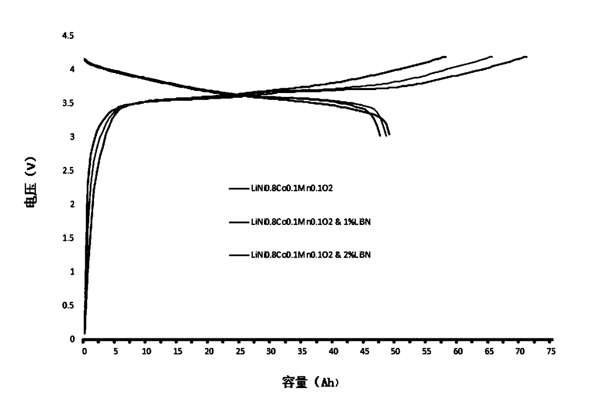 Method for prolonging circulation life of lithium ion battery with lithium nitride