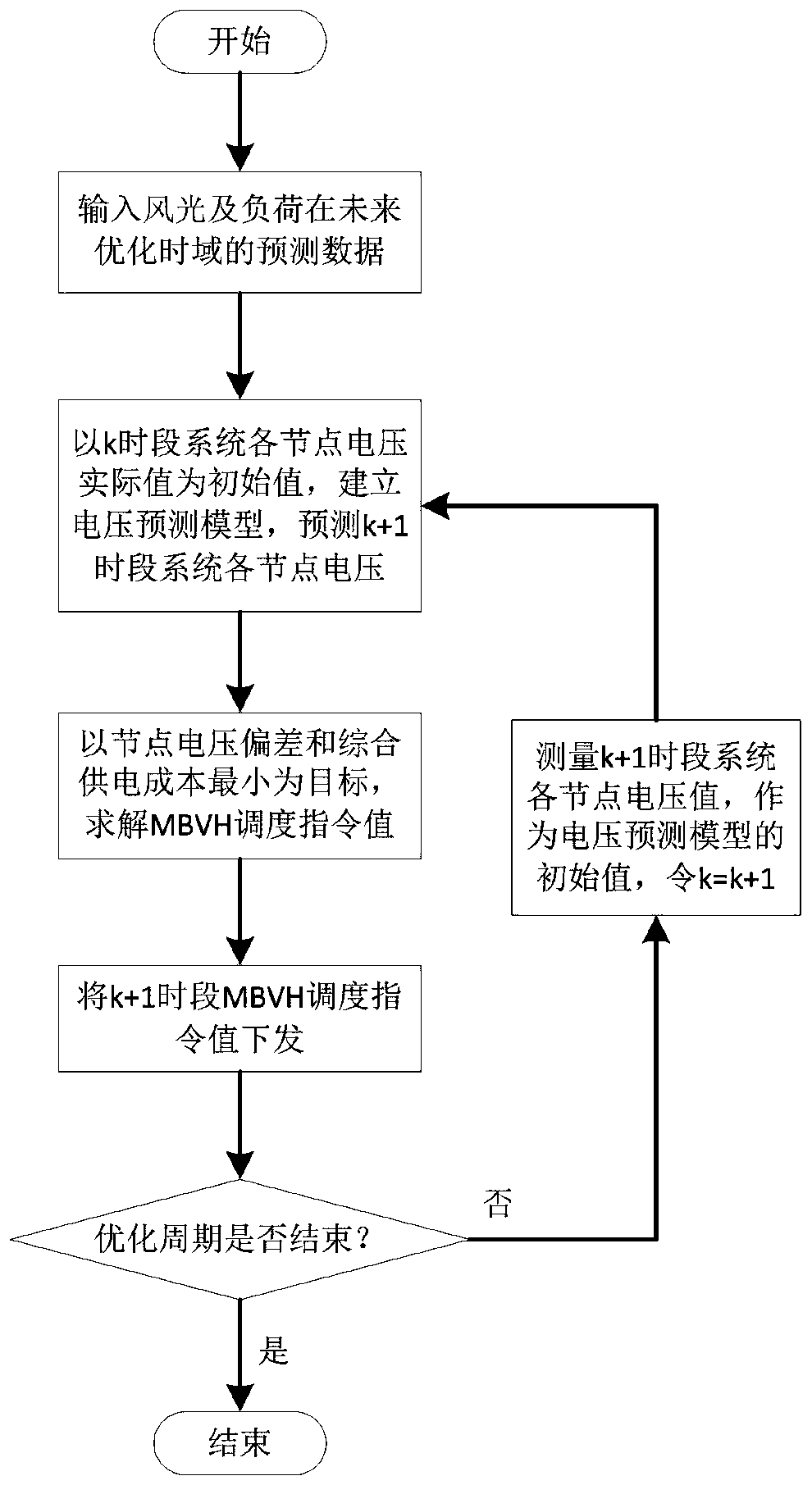 Dynamic optimization scheduling method and system for flexible interconnected distribution network