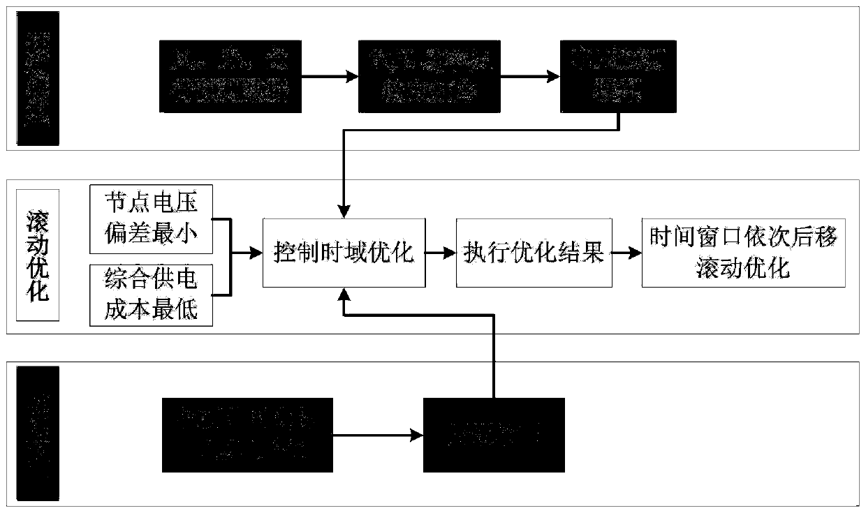 Dynamic optimization scheduling method and system for flexible interconnected distribution network