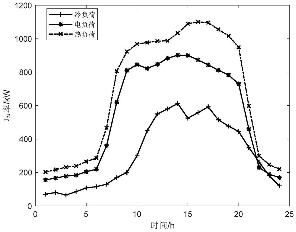 Multi-objective optimization method and optimization system for regional integrated energy system