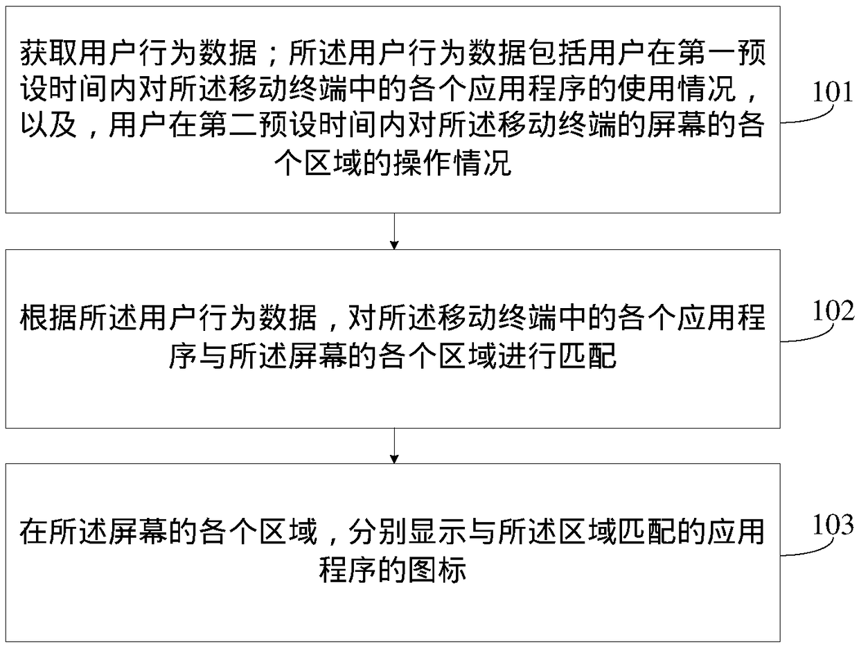 An application program icon display method and a mobile terminal