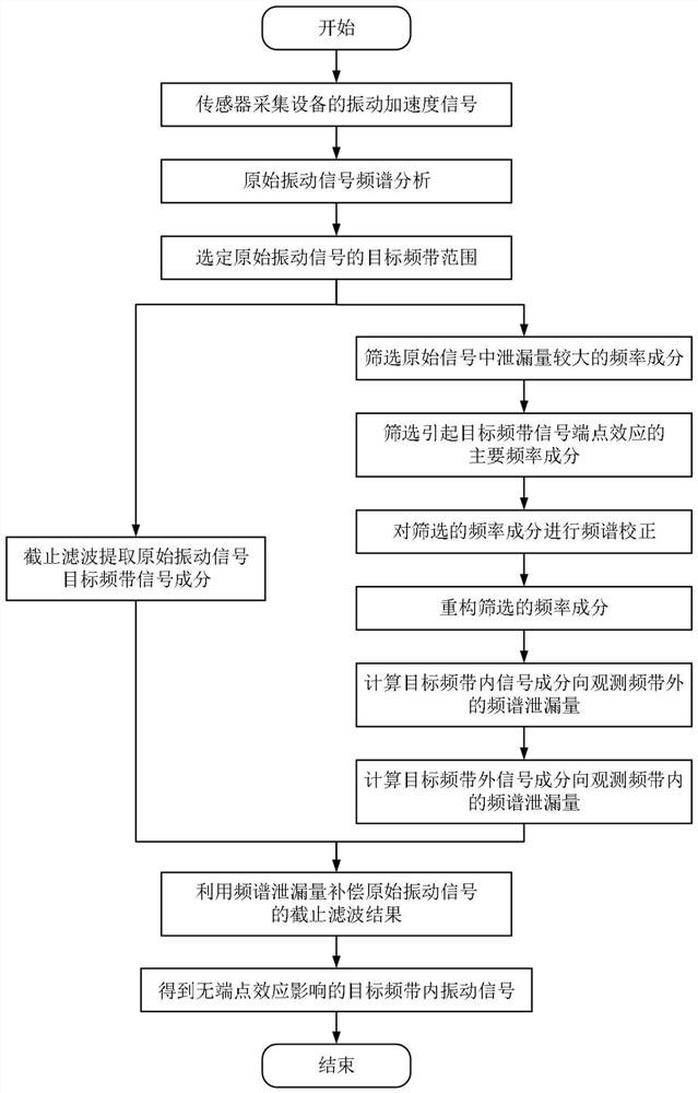 An accurate extraction method of target frequency band signal based on proportional interpolation method