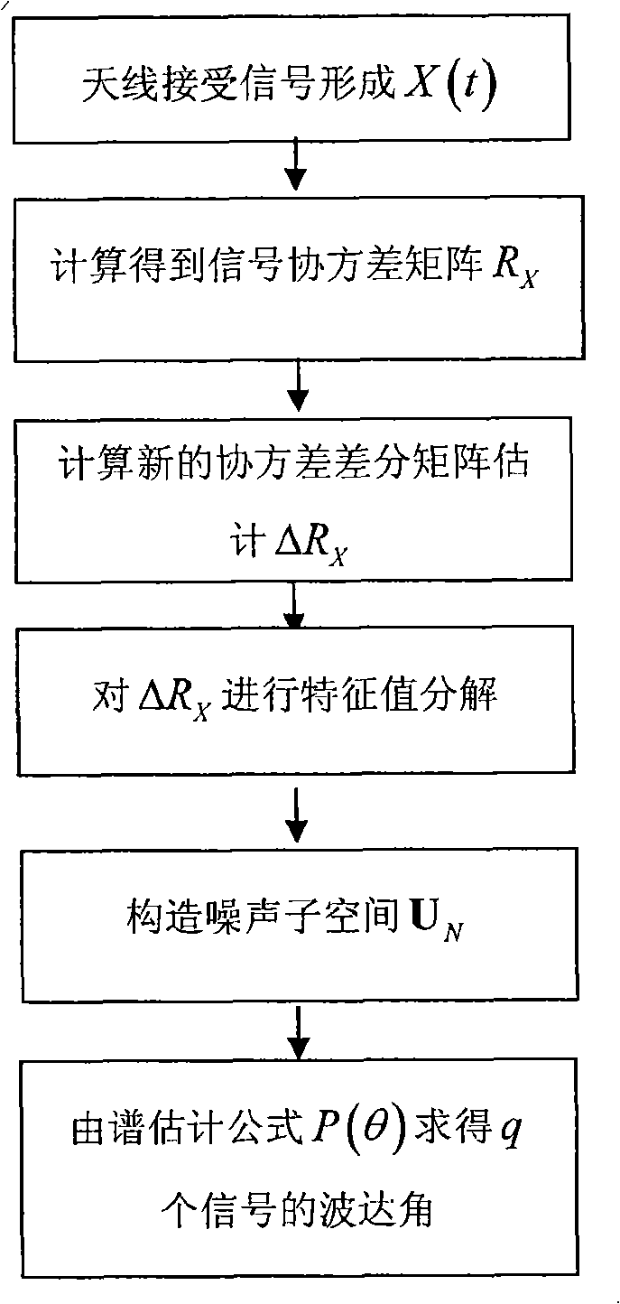 Method for estimating signal wave direction