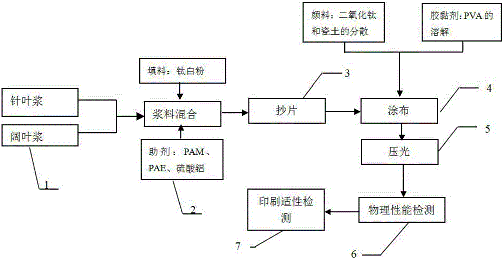 Coating decoration base paper based on gravure and manufacturing method thereof