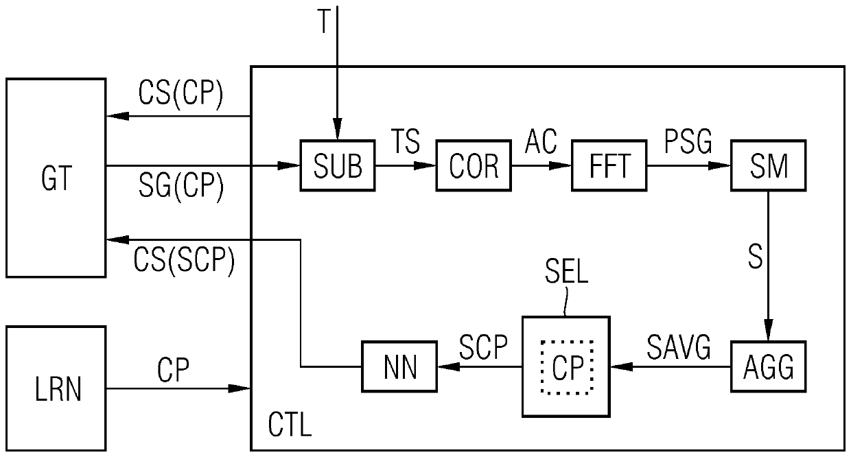 Method, controller, and computer program product for reducing oscillations in technical system