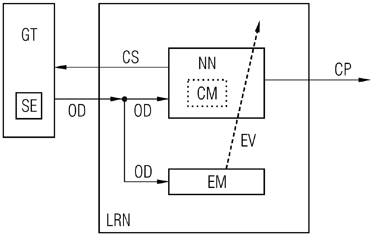 Method, controller, and computer program product for reducing oscillations in technical system