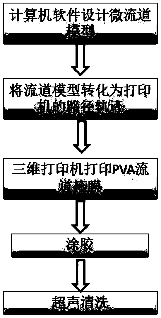 Method for manufacturing micro-channel rapidly on basis of 3D printing