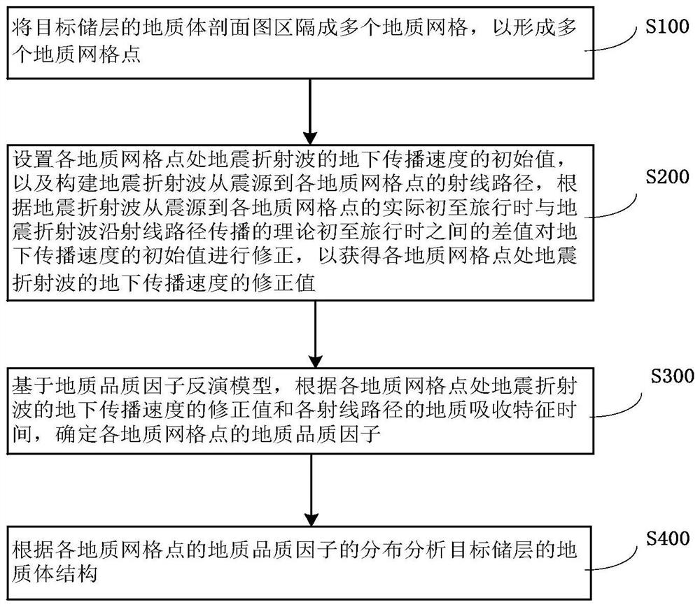 Method for analyzing geologic body structure based on refracted waves and storage medium