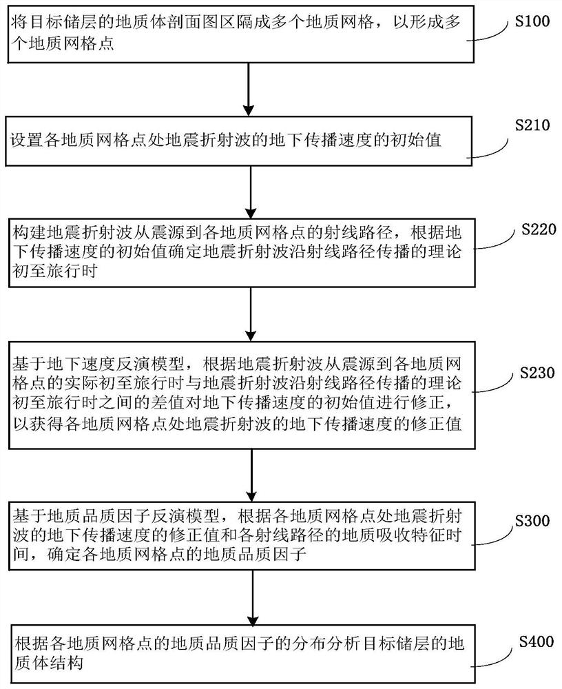 Method for analyzing geologic body structure based on refracted waves and storage medium