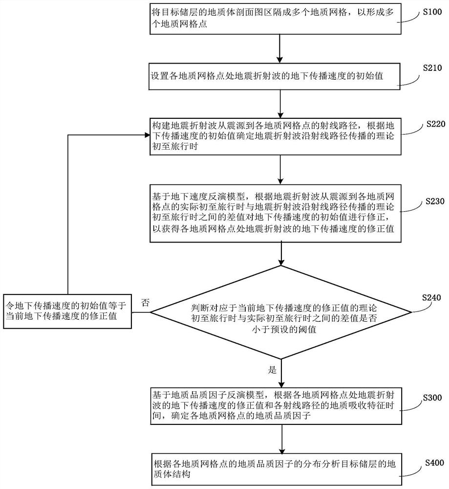 Method for analyzing geologic body structure based on refracted waves and storage medium