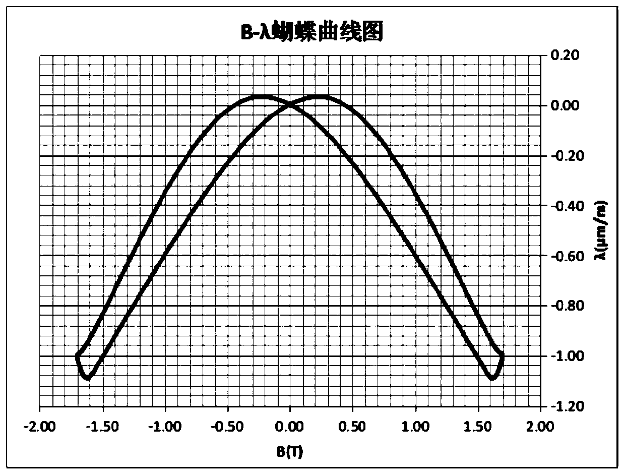 Magnetostriction coefficient measuring device and measuring method