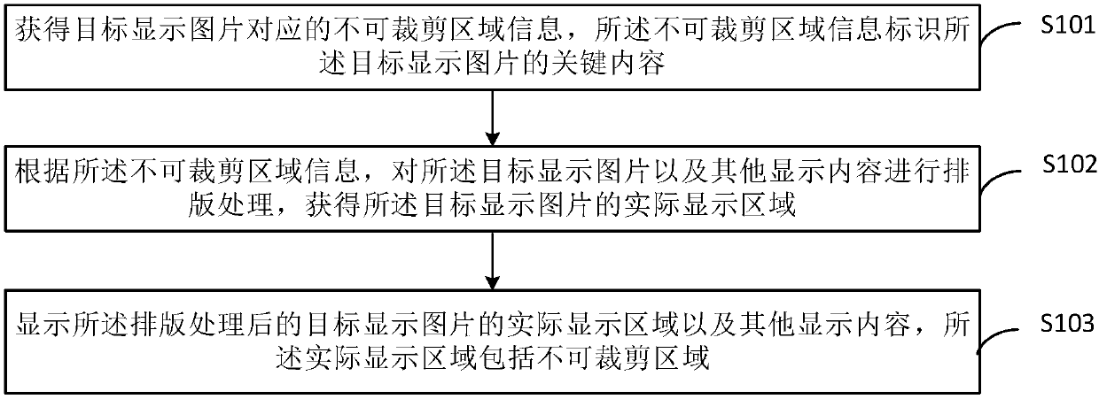 Picture display method and device and terminal equipment