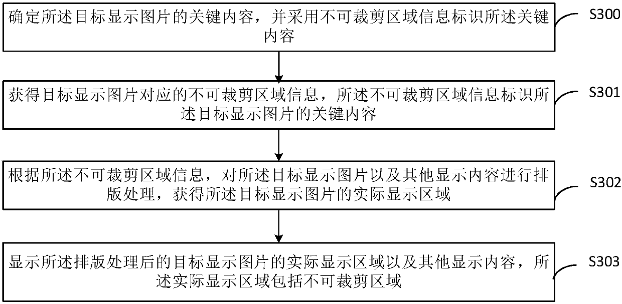 Picture display method and device and terminal equipment