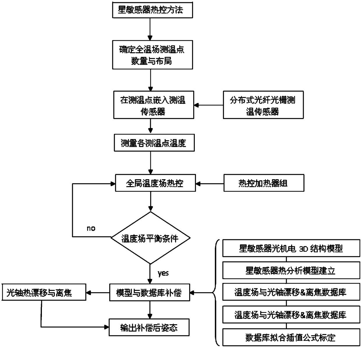 Method for temperature field measurement and oriented temperature drift compensation of star sensors