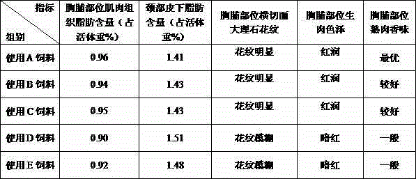 Compound feed for chicken breed