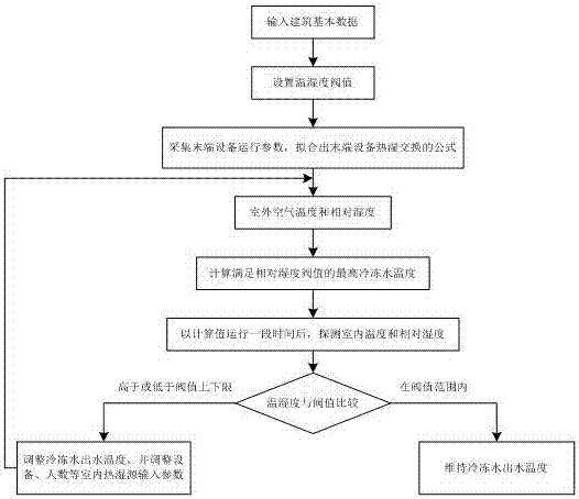 Air conditioner chilled water temperature adjustment operation method based on outdoor temperature and humidity