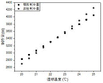 Air conditioner chilled water temperature adjustment operation method based on outdoor temperature and humidity