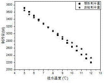 Air conditioner chilled water temperature adjustment operation method based on outdoor temperature and humidity