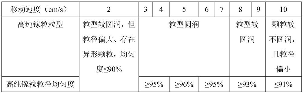 A kind of production process method of high-purity gallium grain