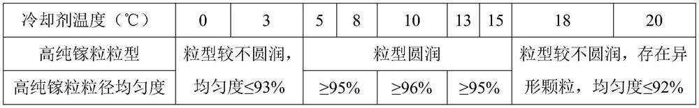 A kind of production process method of high-purity gallium grain