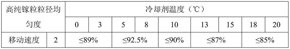 A kind of production process method of high-purity gallium grain