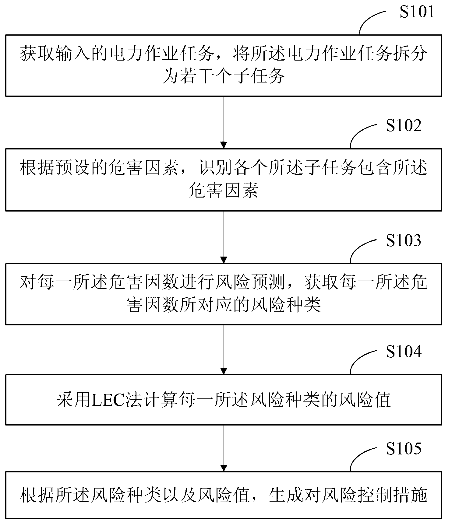 Power operation risk control method and system